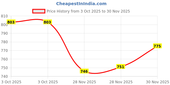 flipkart.com shoetopia Women Wedges Sandal shoetopia Price History Graph from 3 Oct 2025 to 30 Nov 2025