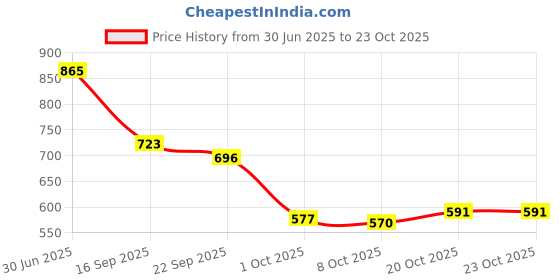 flipkart.com shoetopia Women Wedges Sandal shoetopia Price History Graph from 30 Jun 2025 to 23 Oct 2025