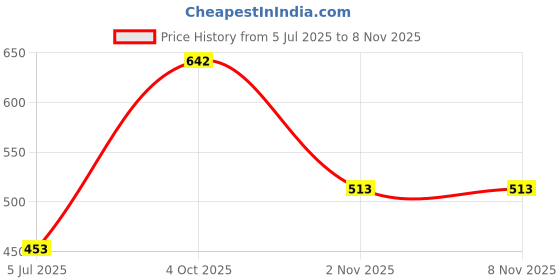 flipkart.com ravis Women Wedges Sandal ravis Price History Graph from 5 Jul 2025 to 2 Nov 2025