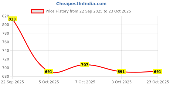 flipkart.com shoetopia Women Wedges Sandal shoetopia Price History Graph from 22 Sep 2025 to 23 Oct 2025