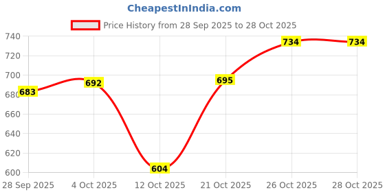 flipkart.com bata Women Wedges Sandal bata Price History Graph from 28 Sep 2025 to 27 Oct 2025