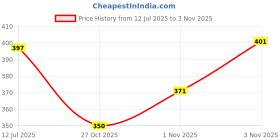 flipkart.com kajmi Women Wedges Sandal kajmi Price History Graph from 12 Jul 2025 to 3 Nov 2025