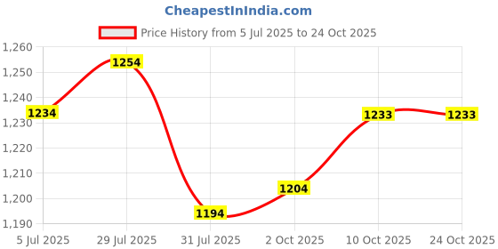 flipkart.com mochi Women Wedges Sandal mochi Price History Graph from 5 Jul 2025 to 24 Oct 2025