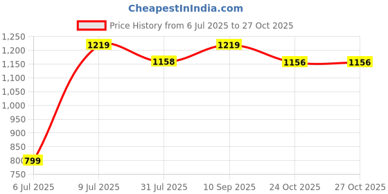 flipkart.com scholl Women Wedges Sandal scholl Price History Graph from 6 Jul 2025 to 27 Oct 2025