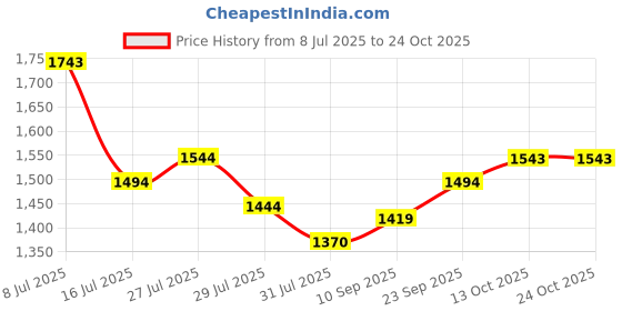 flipkart.com metro Women Wedges Sandal metro Price History Graph from 8 Jul 2025 to 23 Oct 2025