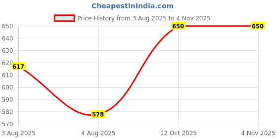 flipkart.com ikagi Women Wedges Sandal ikagi Price History Graph from 3 Aug 2025 to 1 Nov 2025