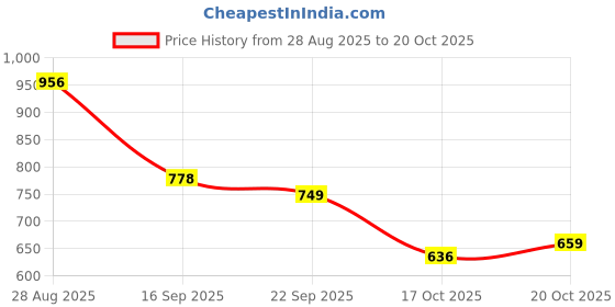 flipkart.com shoetopia Women Wedges Sandal shoetopia Price History Graph from 28 Aug 2025 to 20 Oct 2025