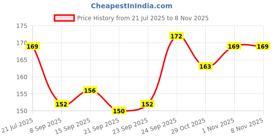 flipkart.com sumisti fashion Women Wedges Sandal sumisti fashion Price History Graph from 21 Jul 2025 to 4 Nov 2025