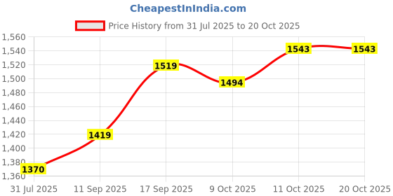 flipkart.com mochi Women Wedges Sandal mochi Price History Graph from 31 Jul 2025 to 20 Oct 2025