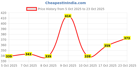 flipkart.com r n collection Women Wedges Sandal r n collection Price History Graph from 5 Oct 2025 to 23 Oct 2025