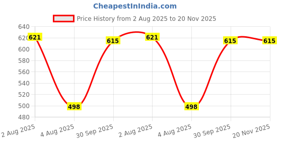 flipkart.com ortho joy Women Wedges Sandal ortho joy Price History Graph from 2 Aug 2025 to 19 Nov 2025