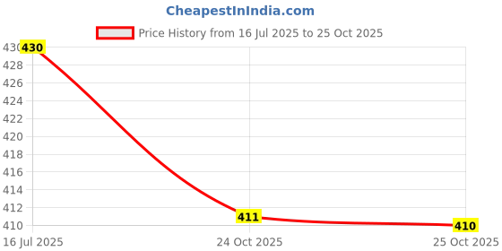 flipkart.com madam glorious Women Wedges Sandal madam glorious Price History Graph from 16 Jul 2025 to 24 Oct 2025