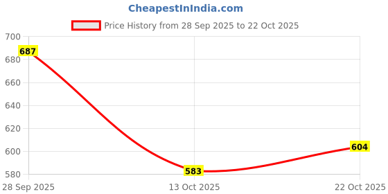 flipkart.com shoetopia Women Wedges Sandal shoetopia Price History Graph from 28 Sep 2025 to 22 Oct 2025