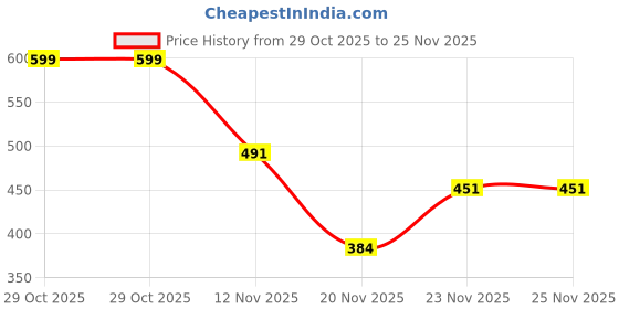 flipkart.com mosac Women Wedges Sandal mosac Price History Graph from 29 Oct 2025 to 24 Nov 2025