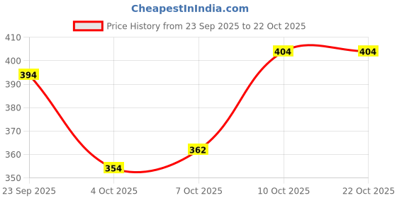 flipkart.com twinsshoe Women Wedges Sandal twinsshoe Price History Graph from 23 Sep 2025 to 21 Oct 2025