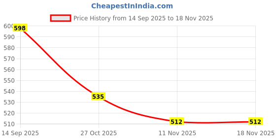 flipkart.com shoetopia Women Wedges Sandal shoetopia Price History Graph from 14 Sep 2025 to 18 Nov 2025
