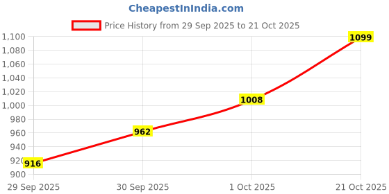 flipkart.com mochi Women Wedges Sandal mochi Price History Graph from 29 Sep 2025 to 21 Oct 2025