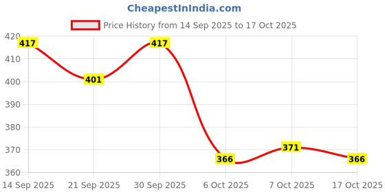 flipkart.com zaysoo Women Wedges Sandal zaysoo Price History Graph from 14 Sep 2025 to 17 Oct 2025