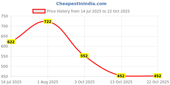 flipkart.com shoetopia Women Wedges Sandal shoetopia Price History Graph from 14 Jul 2025 to 21 Oct 2025
