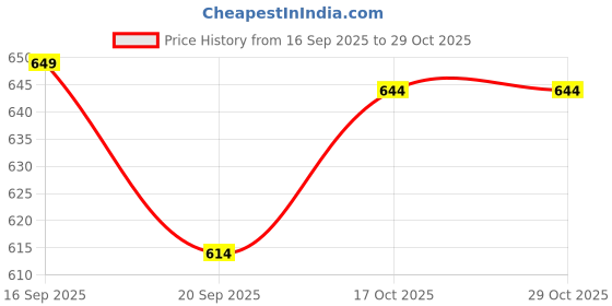 flipkart.com dressberry Women Wedges Sandal dressberry Price History Graph from 16 Sep 2025 to 29 Oct 2025