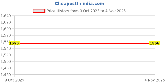 flipkart.com hush puppies Women Wedges Sandal hush puppies Price History Graph from 9 Oct 2025 to 3 Nov 2025