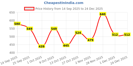 flipkart.com shezone Women Wedges Sandal shezone Price History Graph from 14 Sep 2025 to 24 Dec 2025