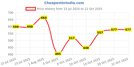 flipkart.com vendoz Women Wedges Sandal vendoz Price History Graph from 15 Jul 2025 to 22 Oct 2025