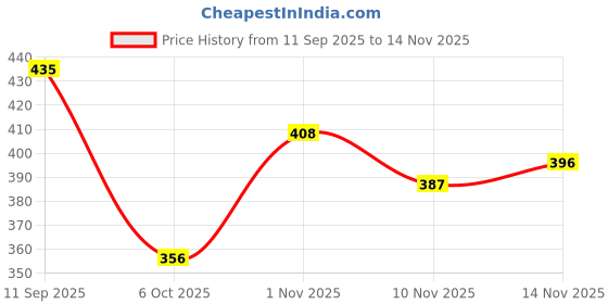 flipkart.com denill Women Wedges Sandal denill Price History Graph from 11 Sep 2025 to 14 Nov 2025