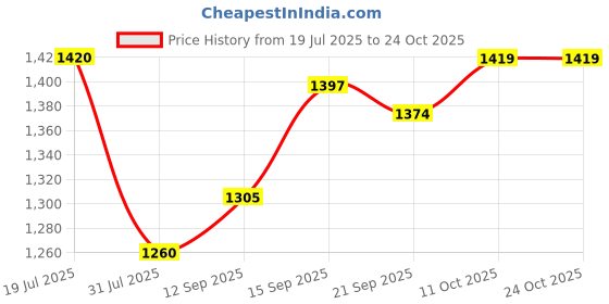 flipkart.com mochi Women Wedges Sandal mochi Price History Graph from 19 Jul 2025 to 24 Oct 2025