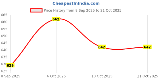 flipkart.com albela Women Wedges Sandal albela Price History Graph from 8 Sep 2025 to 21 Oct 2025