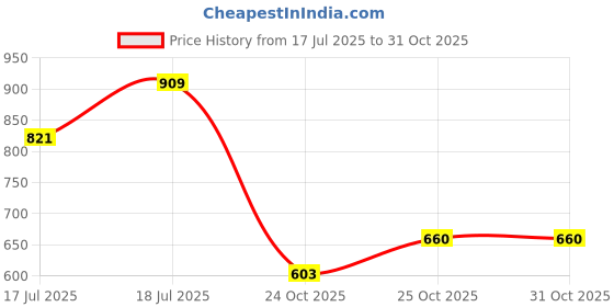 flipkart.com shoetopia Women Wedges Sandal shoetopia Price History Graph from 17 Jul 2025 to 30 Oct 2025