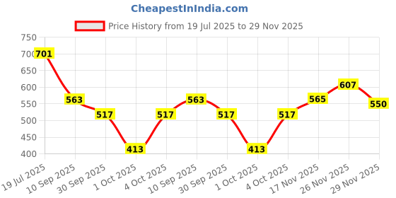 flipkart.com shoetopia Women Wedges Sandal shoetopia Price History Graph from 19 Jul 2025 to 29 Nov 2025