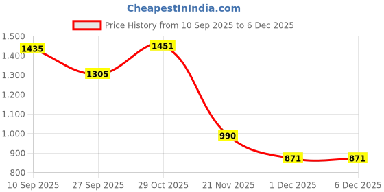 flipkart.com monrow Women Wedges Sandal monrow Price History Graph from 10 Sep 2025 to 4 Dec 2025