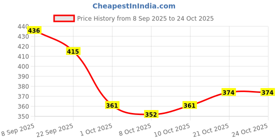 flipkart.com denill Women Wedges Sandal denill Price History Graph from 8 Sep 2025 to 23 Oct 2025