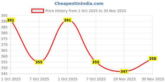 flipkart.com dipyo Women Wedges Sandal dipyo Price History Graph from 1 Oct 2025 to 30 Nov 2025