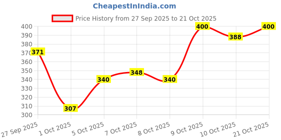 flipkart.com twinsshoe Women Wedges Sandal twinsshoe Price History Graph from 27 Sep 2025 to 21 Oct 2025