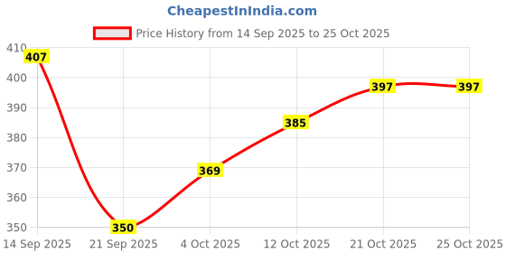 flipkart.com arranque Women Wedges Sandal arranque Price History Graph from 14 Sep 2025 to 25 Oct 2025