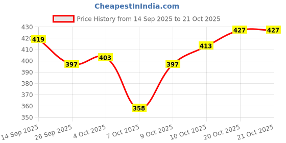 flipkart.com dipyo Women Wedges Sandal dipyo Price History Graph from 14 Sep 2025 to 21 Oct 2025