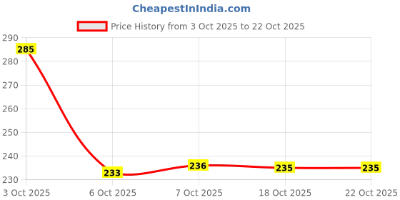 flipkart.com bersache Women Wedges Sandal bersache Price History Graph from 3 Oct 2025 to 21 Oct 2025