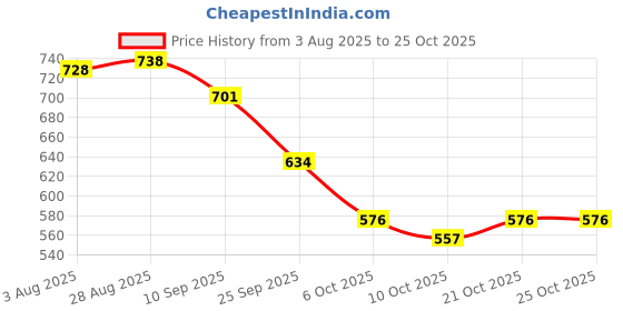 flipkart.com uunda fashion Women Wedges Sandal uunda fashion Price History Graph from 3 Aug 2025 to 25 Oct 2025