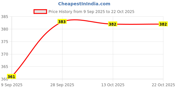 flipkart.com aurish Women Wedges Sandal aurish Price History Graph from 9 Sep 2025 to 21 Oct 2025