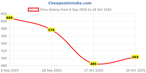 flipkart.com shezone Women Wedges Sandal shezone Price History Graph from 8 Sep 2025 to 24 Oct 2025