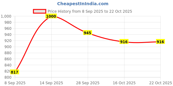 flipkart.com shoetopia Women Wedges Sandal shoetopia Price History Graph from 8 Sep 2025 to 22 Oct 2025