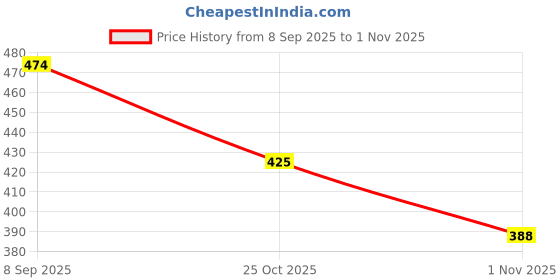 flipkart.com colo Women Wedges Sandal colo Price History Graph from 8 Sep 2025 to 1 Nov 2025