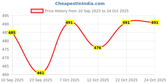 flipkart.com vendoz Women Wedges Sandal vendoz Price History Graph from 10 Sep 2025 to 24 Oct 2025