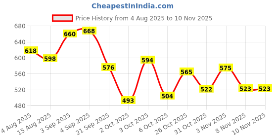 flipkart.com denill Women Wedges Sandal denill Price History Graph from 4 Aug 2025 to 8 Nov 2025