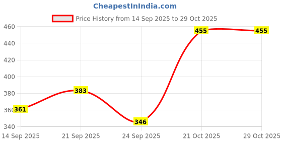 flipkart.com jig & sid Women Wedges Sandal jig & sid Price History Graph from 14 Sep 2025 to 29 Oct 2025
