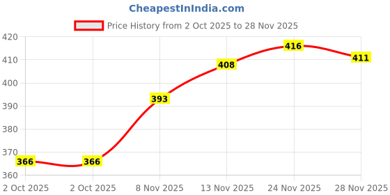 flipkart.com zapatoz Women Wedges Sandal zapatoz Price History Graph from 2 Oct 2025 to 28 Nov 2025