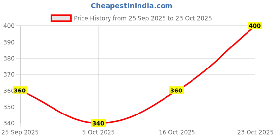flipkart.com shoetag Women Wedges Sandal shoetag Price History Graph from 25 Sep 2025 to 23 Oct 2025