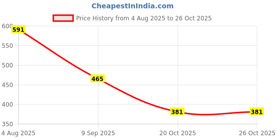 flipkart.com colo Women Wedges Sandal colo Price History Graph from 4 Aug 2025 to 26 Oct 2025